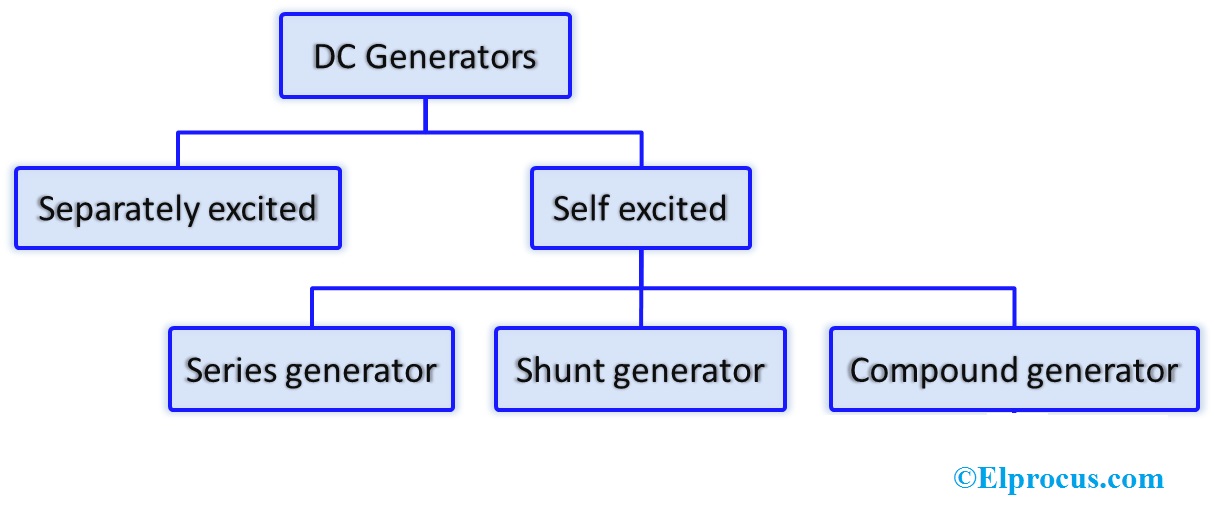 DC Generator Construction Working Principle Types And Applications