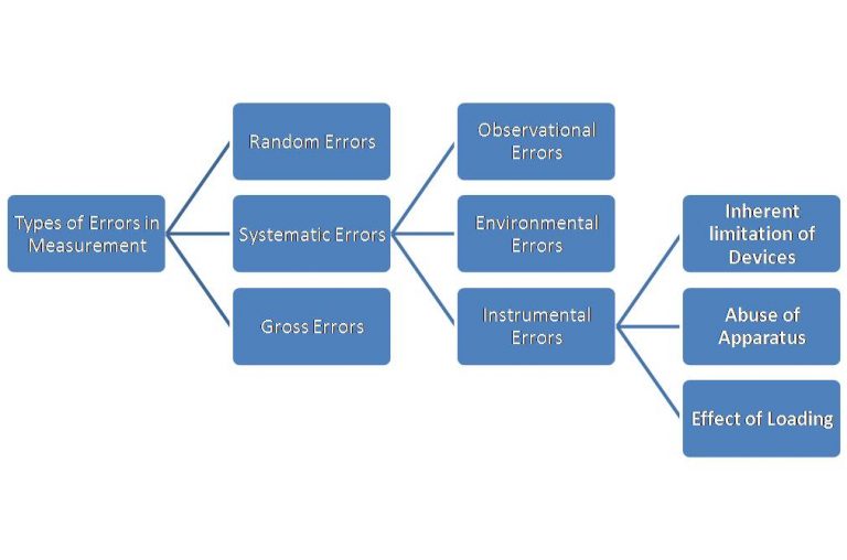 What are Errors in Measurement? Different Types of Errors with Calculation