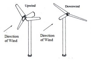 Horizontal Axis Wind Turbine : Construction, Types & Its Applications