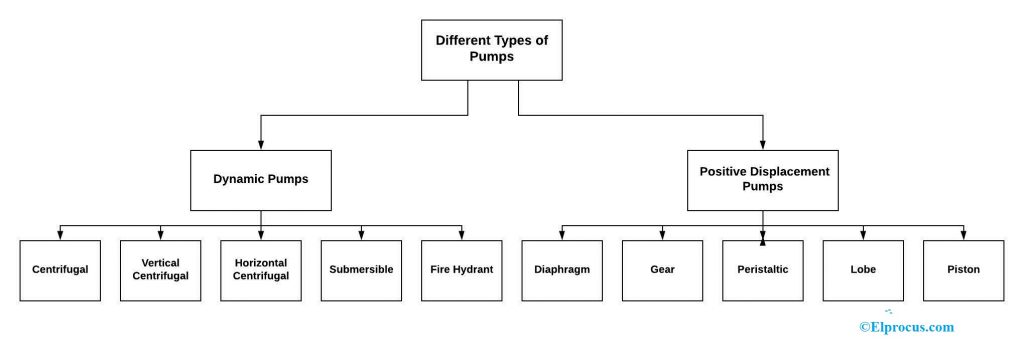 Different Types of Pumps: Working & Their Applications