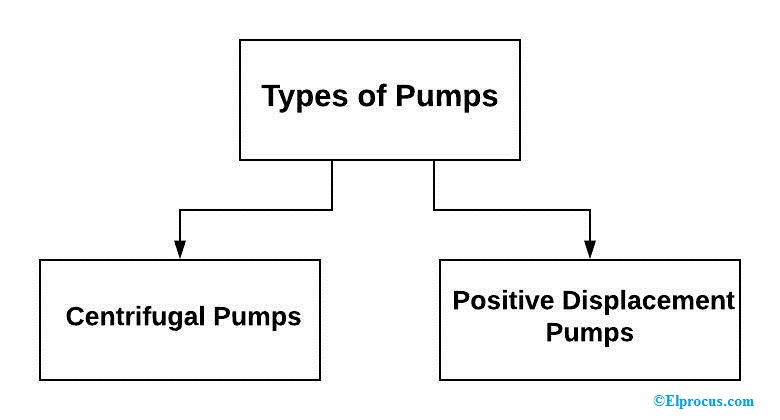 how pumps are classified