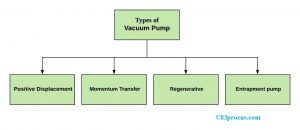 What Is A Vacuum Pump : Types, Advantages,and Disadvantages