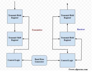 Basics Of UART Explained - Communication Protocol And Its Applications