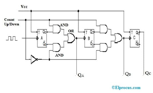 Synchronous Counter and the 4-bit Synchronous Counter