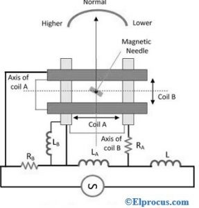 Weston Type Frequency Meter : Construction, Working and Its Applications