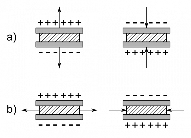 Piezoelectric Effect: Inverse Piezoelectric-Effect And Its Applications