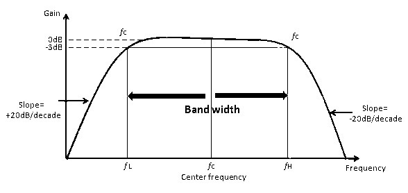 Wide Band Filter Response