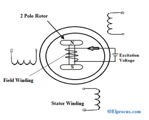 Alternator : Working, Characteristics, Advantages & Disadvantages