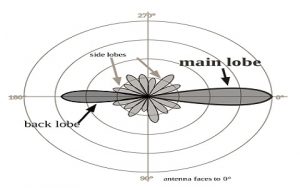 Antenna Gain : Directivity, Efficiency and Gain Conversion