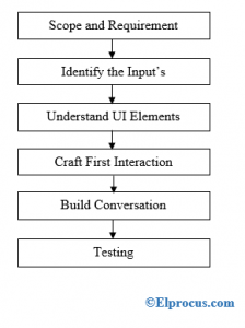 Chatbot : Architecture, Applications And Design Process Steps