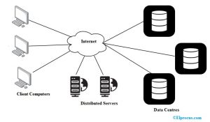 Cloud Computing : Components, Architecture and Advantages