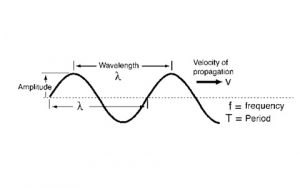 Wavelength to Frequency & Frequency to Wavelength with Claculations