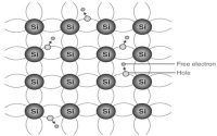 Intrinsic Semiconductor and Extrinsic Semiconductor : Energy Band