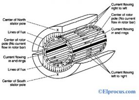 Squirrel Cage Induction Motor : Construction, Working & Its Classification