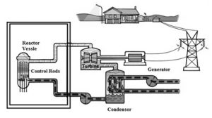 Nuclear Power Plant : Working, Types, Components and Its Applications