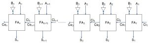 Parallel Adder and Parallel Subtractor : Advantages & Disadvantages