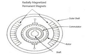 Free Energy Generator : Advantages, Disadvantages and Applications