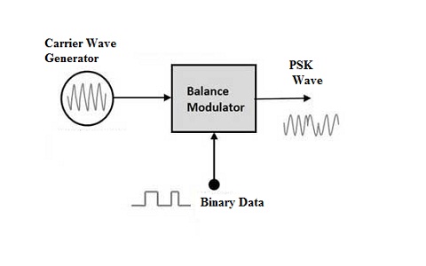 Differential Shift Keying (DPSK) : Waveforms & Applications