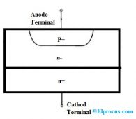 Power Diode : Construction : Construction, Types & Characteristics