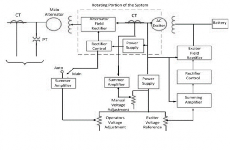 Excitation System: Types, Elements, Advantages & Disdvantages