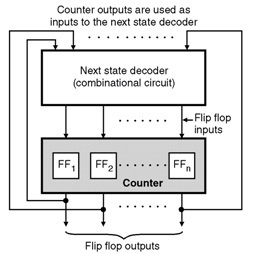 Sequence Generator : Design using Flip Flops Its Properties