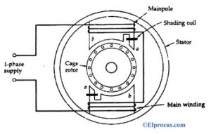 Shaded Pole Motor : Working, Characterisitcs and Its Applications