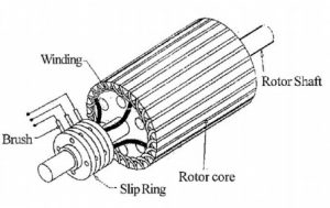 Slip Ring Induction Motor Construction Working And Its Speed Control