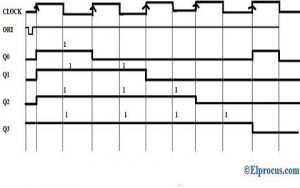 Ring Counter : Working, Classification and Its Applications