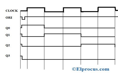 Draw the logic diagram of 4-bit twisted ring counters, Computer Engineering