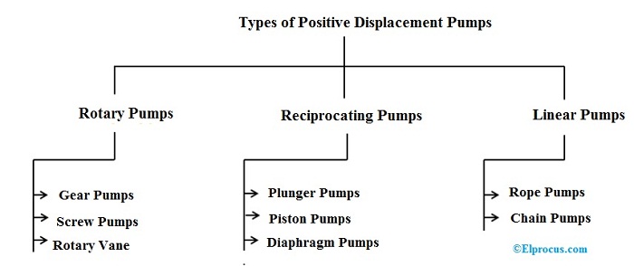 difference between dynamic and positive displacement pumps