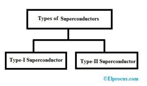 superconductor superconductors namely