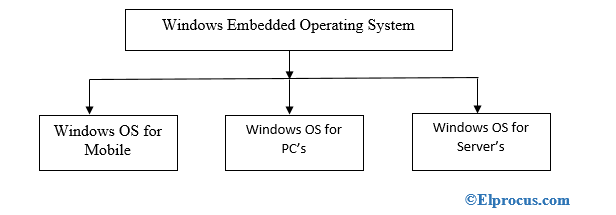 Different Types Of Windows Operating System