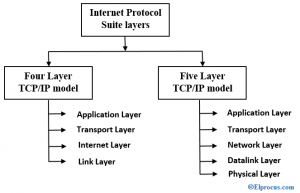 Internet Protocol Suite : Architecture, Types, And Its Advantages